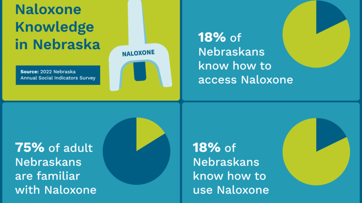 Pie charts in yellow and blue illustrate that 75% of Nebraskans are familiar with Narcan, but only 18% know how to access and use it.